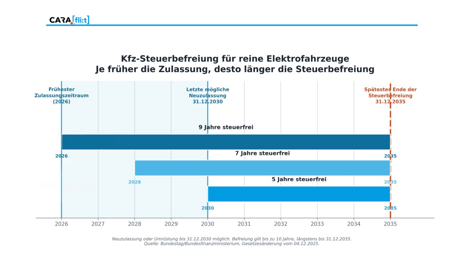 Diagramm zu Laufzeiten Kfz-Steuerbefreiung für reine Elektrofahrzeug