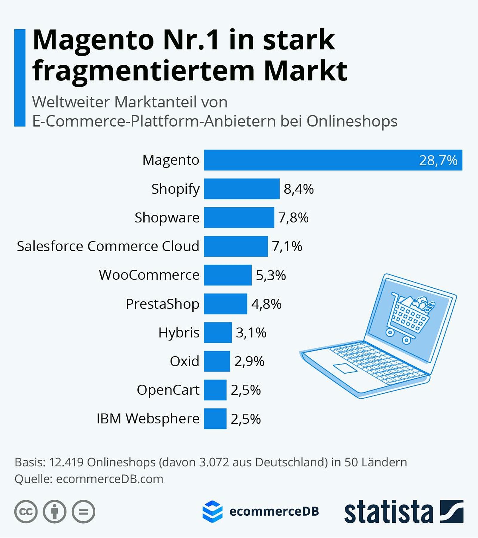 Statista-Infografik zu Magento Statista-Infografik zu Magento