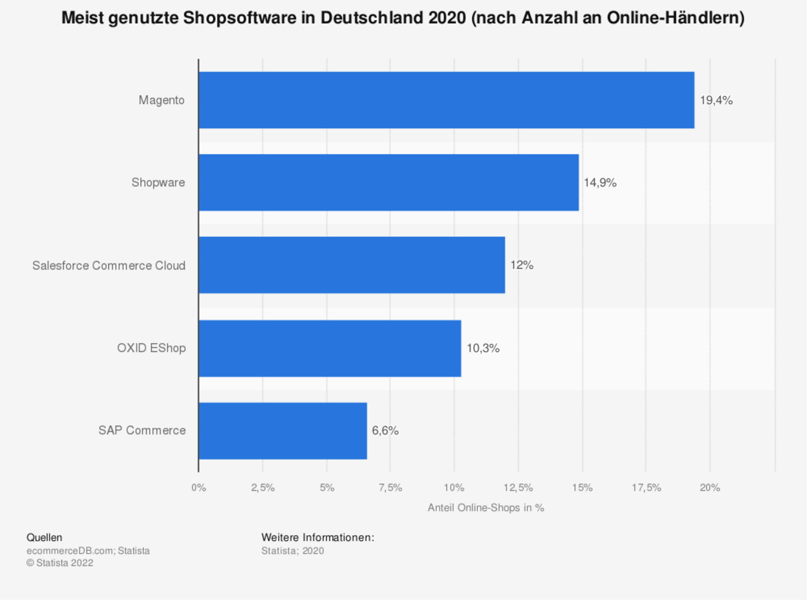 Statistik zur Nutzung von Shopsoftware