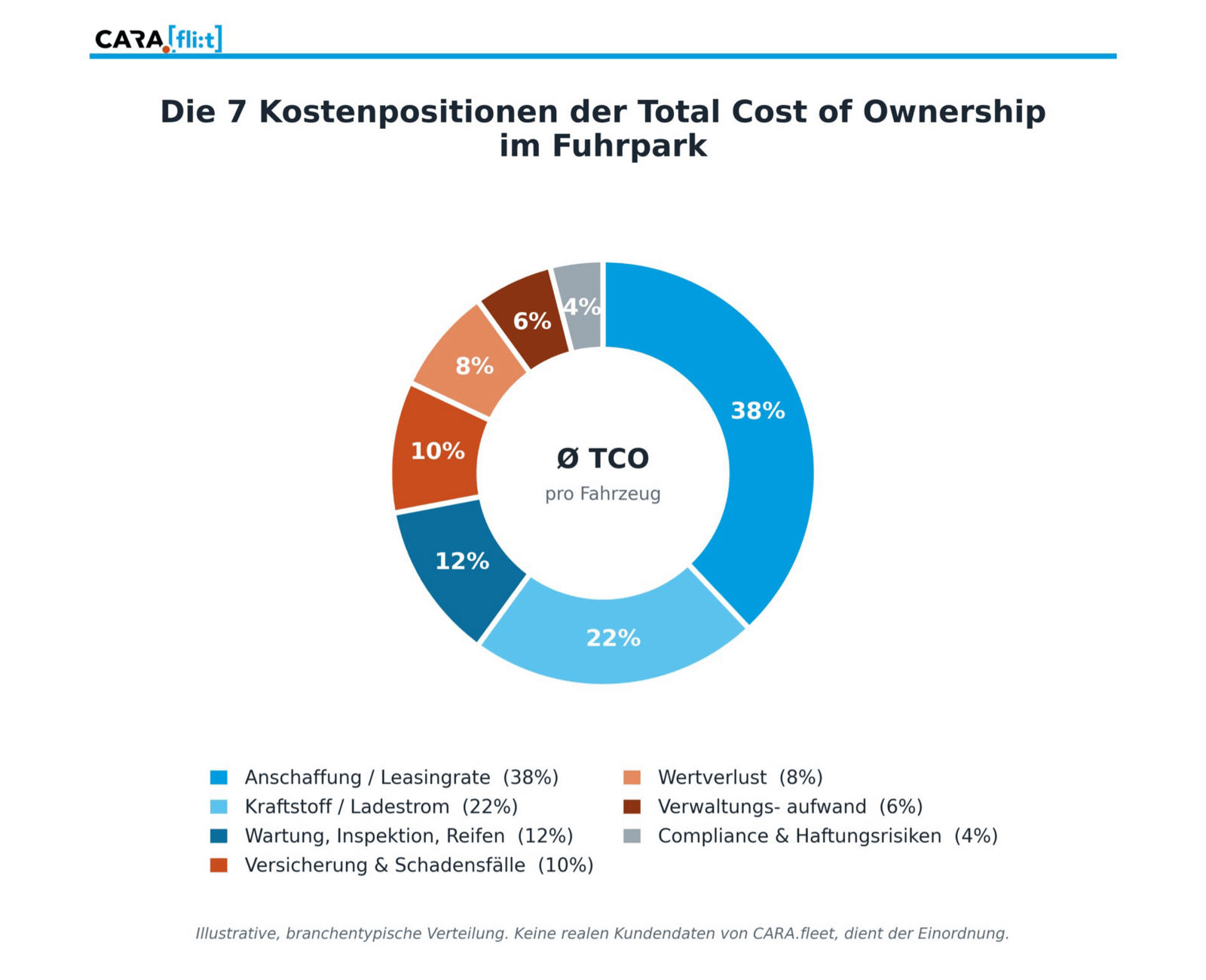 Eine belastbare TCO-Rechnung setzt sich aus sieben Positionen zusammen - Diagramm